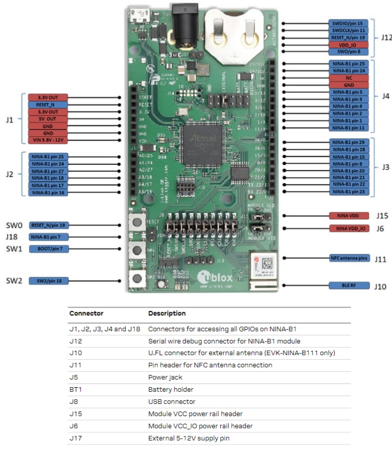 u-blox Cartes d'évaluation série NINA-B1